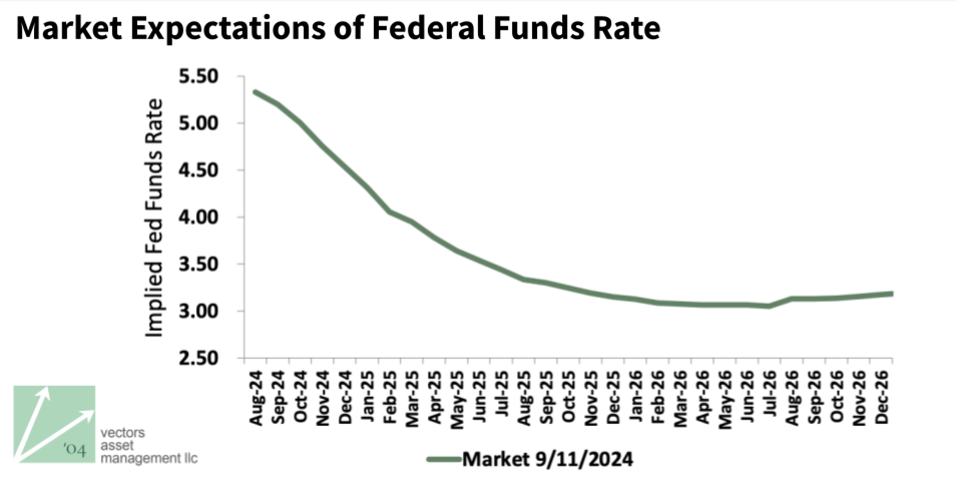 three+one federal funds rate